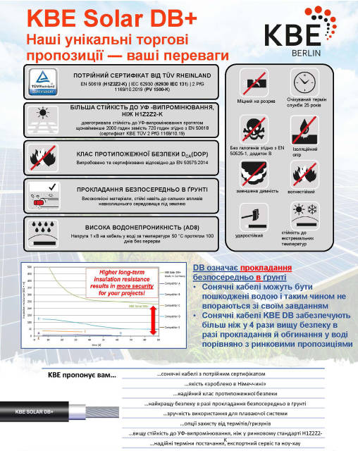 Замовити Кабель соларний KBE Solar 6 мм DB+ EN 50618 H1Z2Z2-K IEC