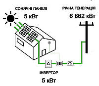 Домашняя солнечная электростанция под ключ 5 квт Сетевая