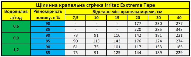 Максимальна довжина крапельної стрічки Irritec