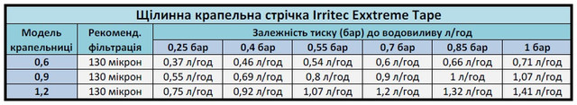 Залежність витрати води до тиску: