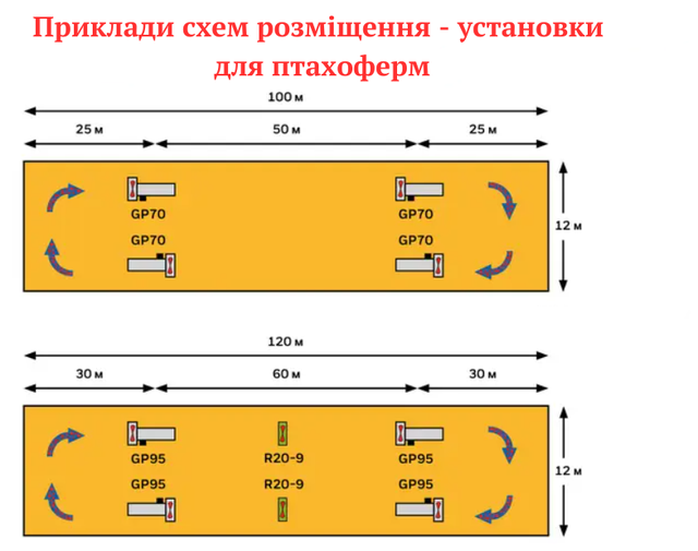 Приклади схем розміщення теплогенератора для птахоферми