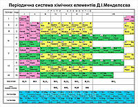 Плакат Периодическая система химических элементов Д. И. Менделеева КодАртикул 168