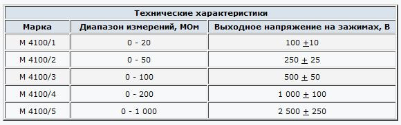 Мегаоометр М-4100 мегометр м4100
