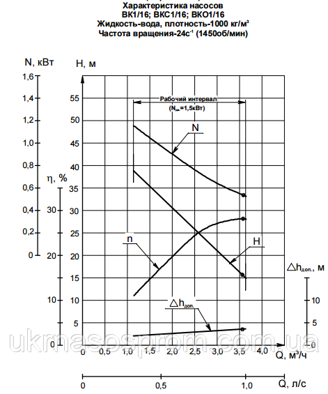 насос ВК 1/16 характеристики ціна