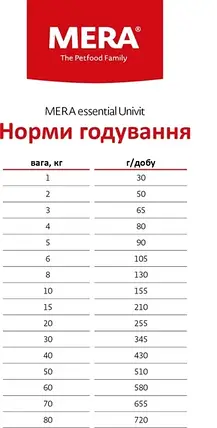 Сухий корм для собак MERA essential Univit для активних 12,5 кг, фото 3