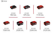 Степлер акумуляторний для скоб Einhell FIXETTO 18/38 S (без АКБ та зарядного пристрою), фото 9