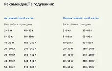 Сухий корм для собак ACANA Grasslands Dog Recipe з ягням і качкою 6 кг, фото 3