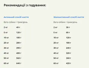Сухий корм для собак ACANA Red Meat Recipe 9,7 кг, фото 3