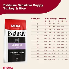 Сухий корм для цуценят MERA EXCLUSIV sensitive Puppy з чутливим травленням з індичкою та рисом 15 кг, фото 4