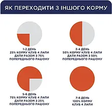 CLUB 4 PAWS Premium сухий корм для собак малих порід 2 кг, фото 2