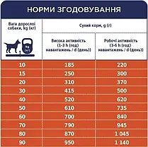 CLUB 4 PAWS Premium сухий корм для активних собак 14 кг, фото 3