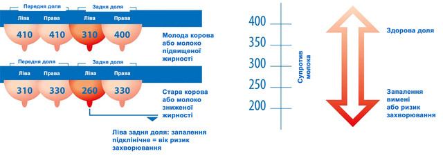 Детектор мастита Draminski Детектор маститу Draminski