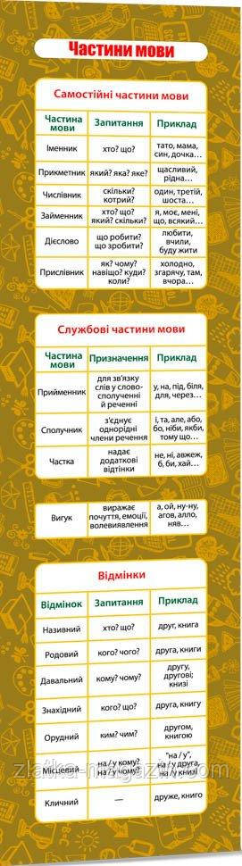 Закладка. Частини мови