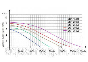 Насос для ставка Jebao JGP-35000 (Помпа для ставка, водоспаду, фонтану, узв, каскаду, струмка), фото 6