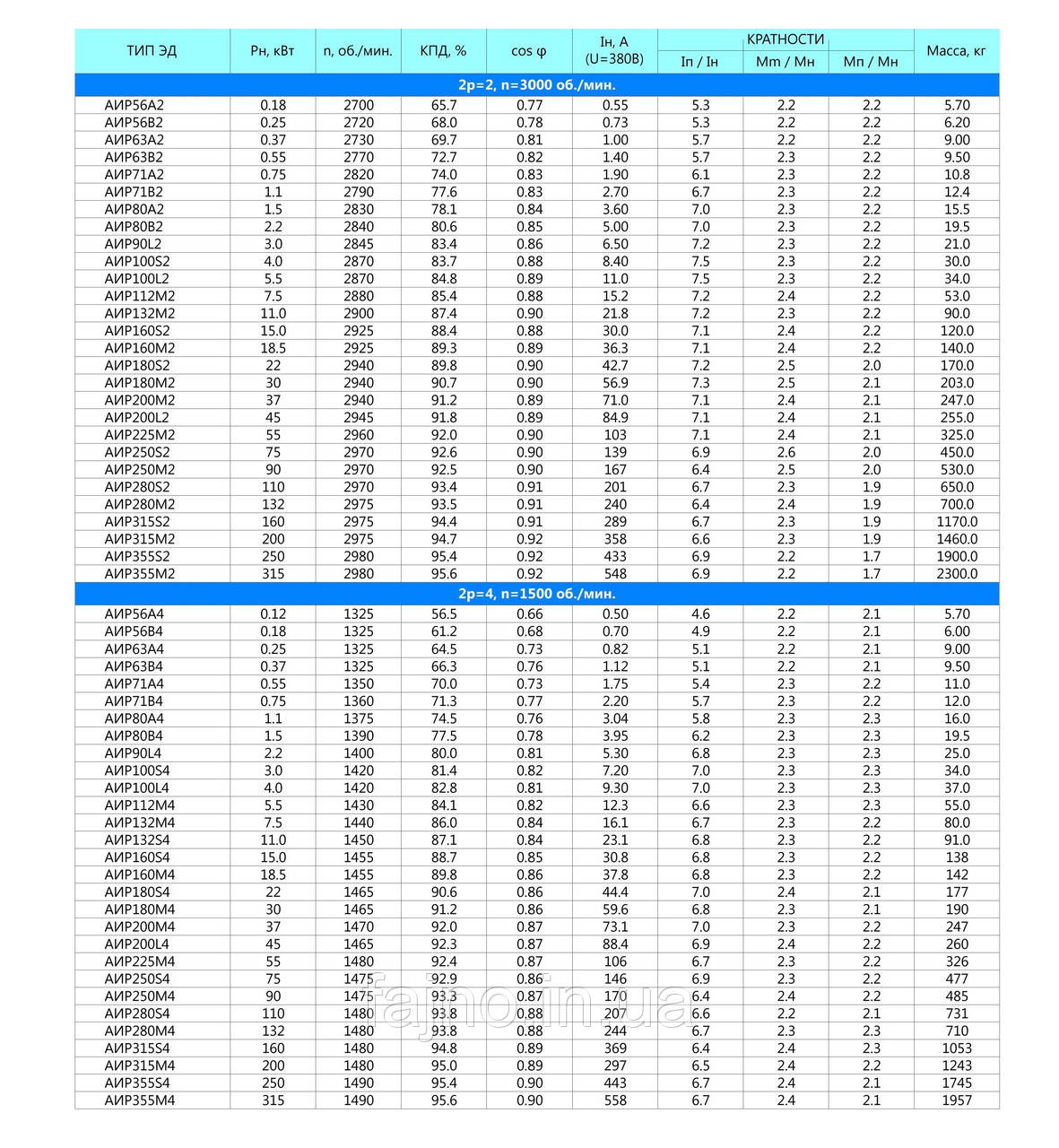 Электродвигатель АИР112М4 (5,5 кВт, 1500 об/мин) - фото 5 - id-p390791565