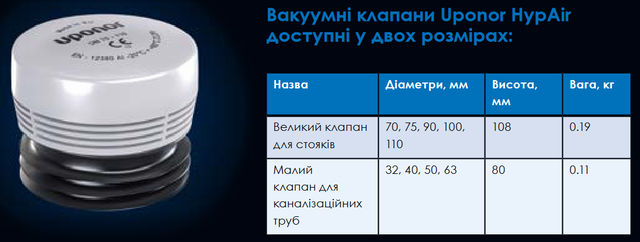 1134571 Каналізаційний вакуумний повітряний клапан аератор HypAir 70-110 мм Uponor_1134572 Каналізаційний вакуумний повітряний клапан аератор HypAir 32-63 мм Uponor