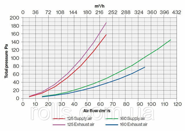 ROSS-125/135 Робочі характеристики цокольного дефлектора