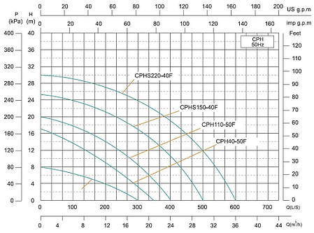 CPHs220-40F SHIMGE 380 В цирк. сух. ротор 2,9 кВт Hmax 30 м Qmax 600 л/хв DN40 365 мм + відп. фл. {1}, фото 2