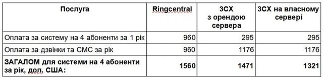 Розрахунок вартості витрат в системі телефонії на 4 робочих місця оператора на базі 3CX та RingCentral за 1 рік.