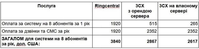 Розрахунок вартості витрат в системі телефонії на 8 робочих місць операторів на базі 3CX та RingCentral за 1 рік.