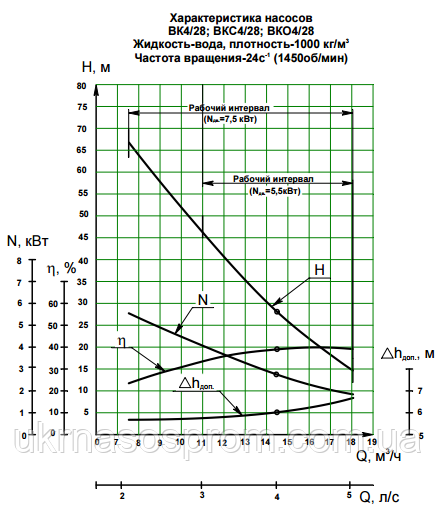 насос ВК 4/28 характеристики ціна