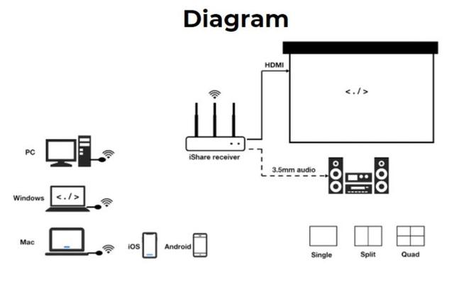Схема подключения системы беспроводной презентации Infobit iShare 400