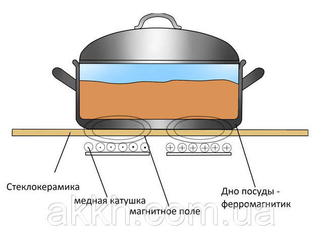 Індукційні плити в Академії Кухні