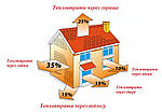 Тепловтрати будинку. Вплив утеплення дома на роботу твердопаливного котла.
