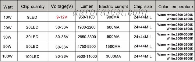 мощные белые светодиоды
