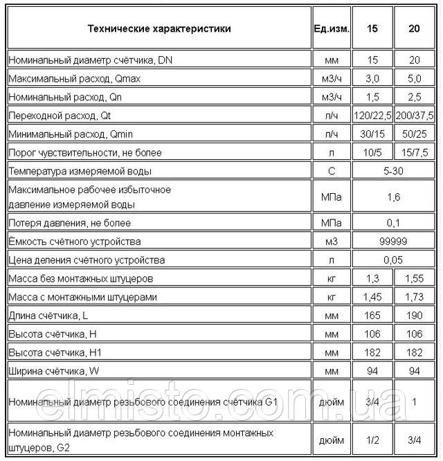 Технические характеристики счетчиков воды многоструйных крыльчатых MNK-UA (мокроходы):