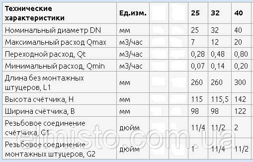 Технические характеристики счетчиков воды многоструйных крыльчатых GROSS MNK-UA C​ (мокроходы)