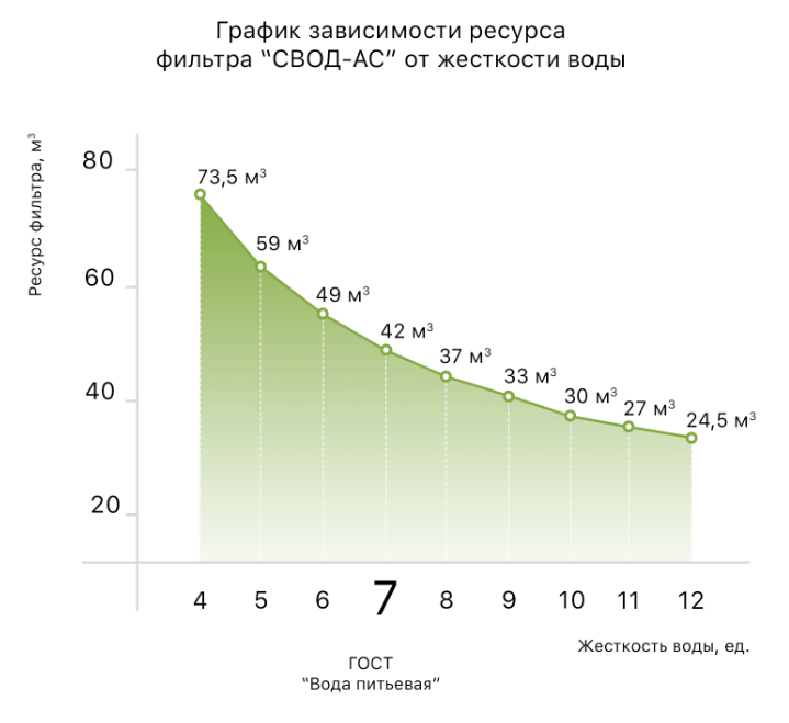 Картридж от накипи и растворенного железа для воды СВОД-АС S250/F5 - фото 2 - id-p744559958