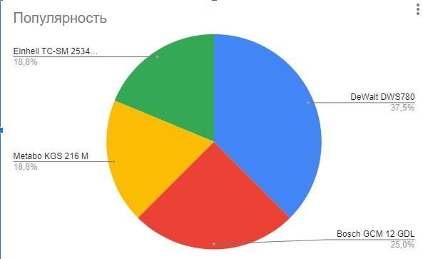 ТОП-5 Торцовочных Пил в Украине в 2024 году ТОП-5 Торцовочных Пил в Украине в 2024 году