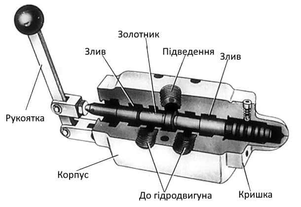 Гідравлічний розподільник з ручним керуванням - схема