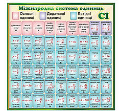 Стенд для кабінету фізики "Міжнародна система одиниць СІ"