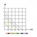 Насос Aqua Nova NLP-16000 L/H 75W, фото 4