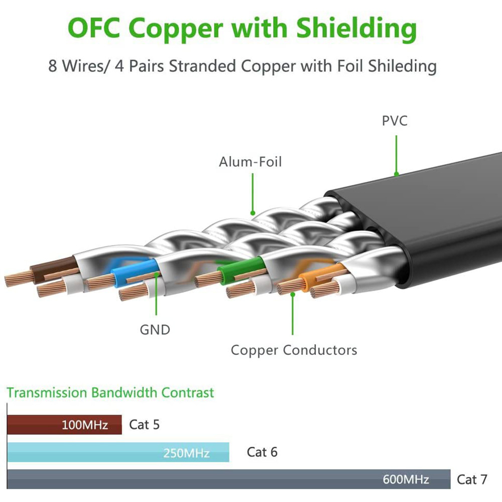 Патч-корд Ugreen NW106 прямой U FTP (STP) сетевой кабель Ethernet Cat7 с RJ 45 3м плоский Чер KC, код: 7725019 - фото 6 - id-p2168423461