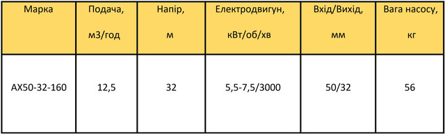 насос АХ50-32-160 характеристики