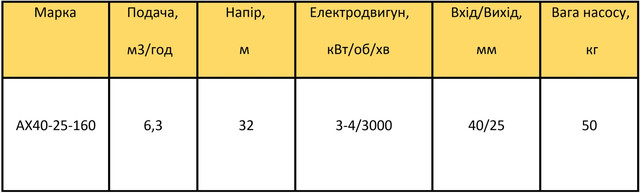 насос АХ40-25-160Е характеристики