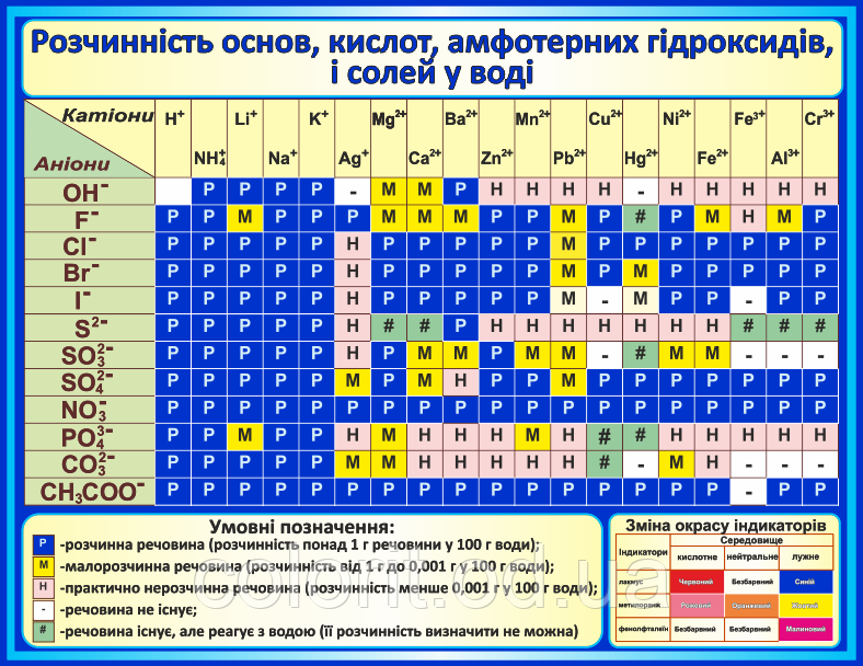 Розчинність основ, кислот, амфотерних гідроксидів і солей у воді