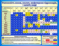 Растворимость оснований, кислот, амфотерных гидроксидов и солей в воде