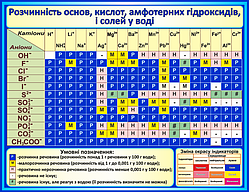 Розчинність основ, кислот, амфотерних гідроксидів і солей у воді