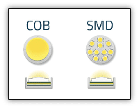 Відмітність світлодіодів SMD від COB.