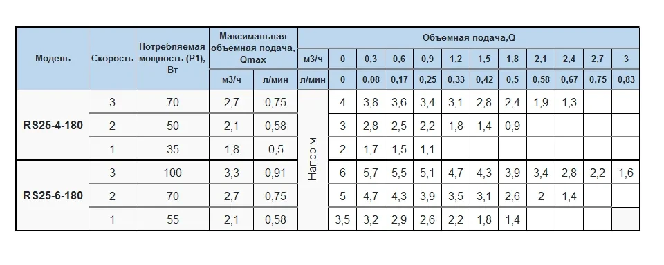 Циркуляционный насос Rudes RS 25-6-180, присоединительный комплект - фото 5 - id-p2028247692