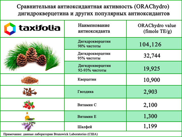 сравнительная антиоксидантная активность. Таблица