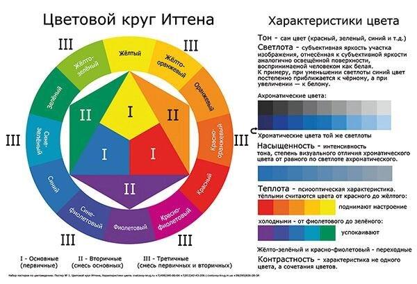 Колірне Коло Плакат. Набір навчальних плакатів за кольорознавством -5шт, А3 формат Код/Артикул 198