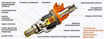 Промивка паливної системи, методи і варіанти.