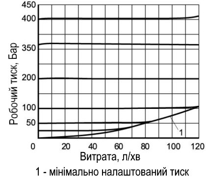 Графік залежності тиску від витрат для клапана DBD