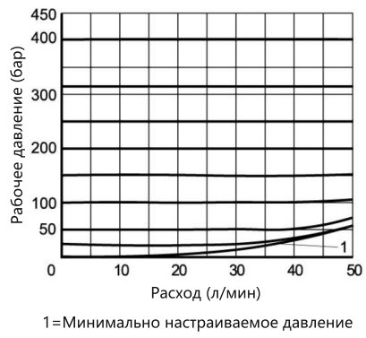 Графік залежності тиску від витрат для клапана DBDS6-P-10-31.5
