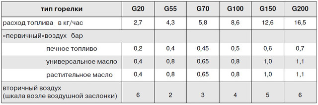 Параметры регулировки первичного и вторичного воздуха Горелки на отработке Giersch